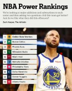 nba排名2019最新排名(NBA30支球队实力榜单出炉，太阳老鹰被高估，快船老板暴怒